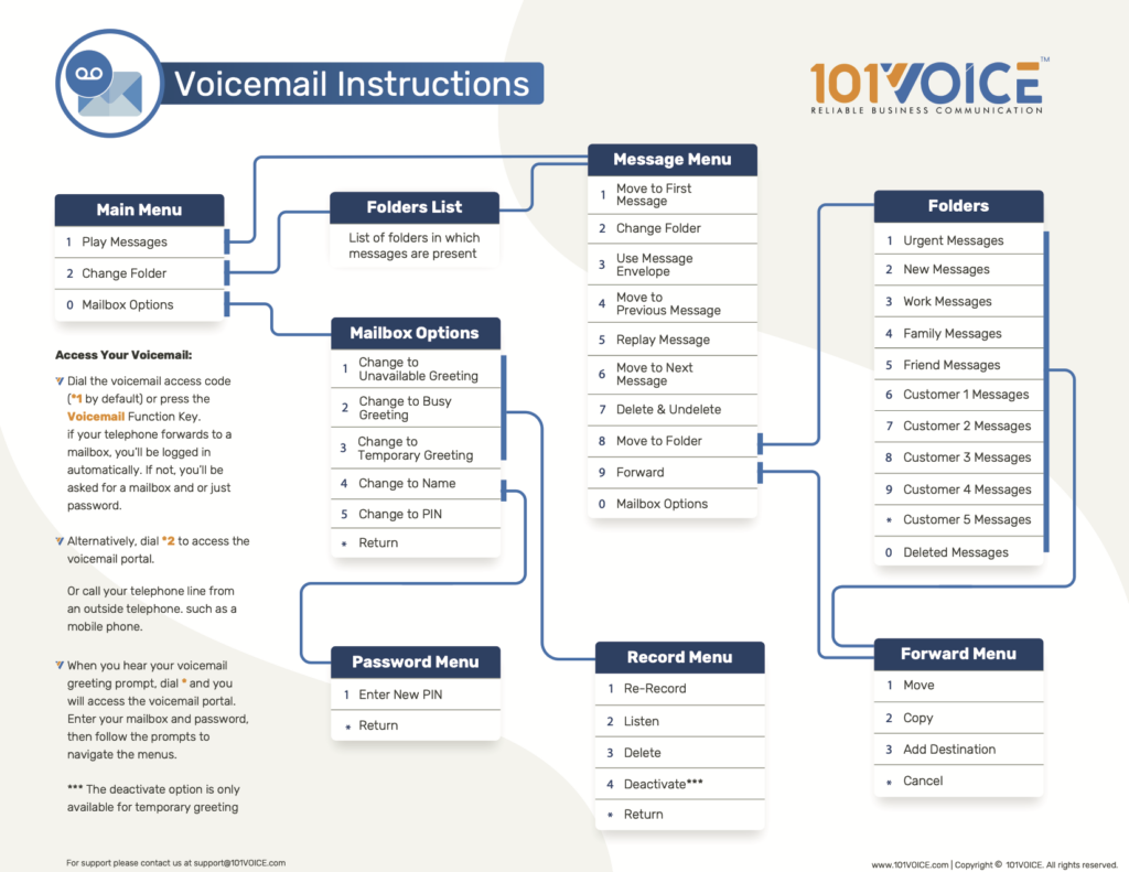 101Voice Voicemail Menu Flowchart